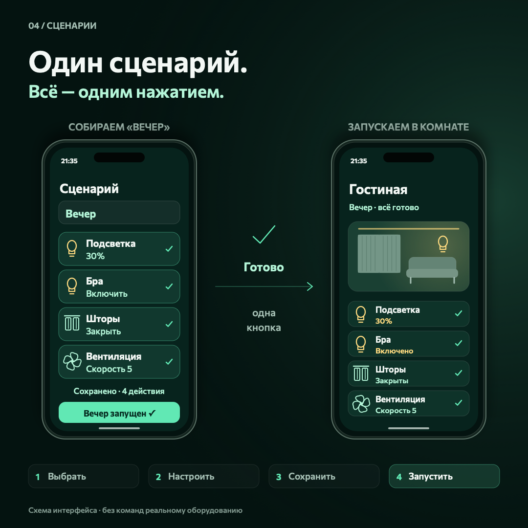 Соберите сценарий Вечер: подсветка 30%, бра включено, шторы закрыты, вентиляция на скорости 5. Одно нажатие запускает все четыре действия.